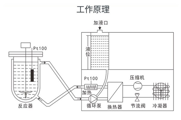 高低溫一體機(jī)溫度過高的處理方式